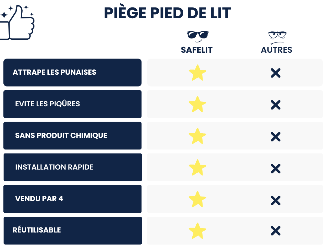 tableau comparatif produit piège pieds de lit punaise de lit