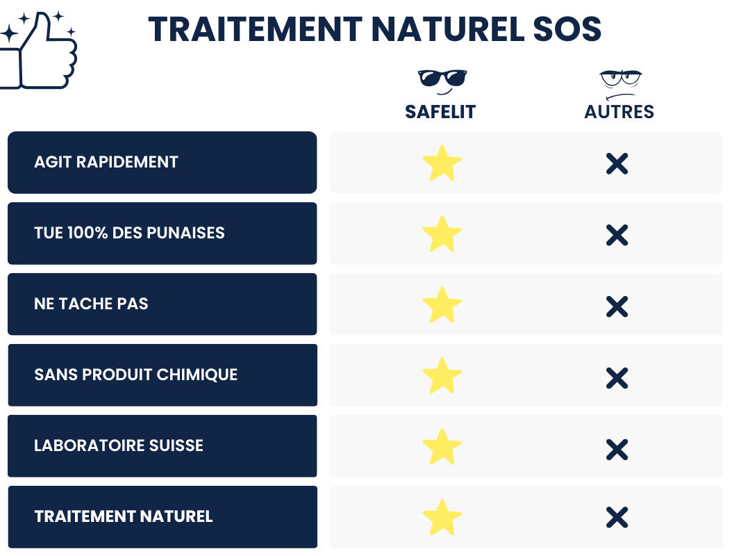 tableau qui montre les avantages de l'utilisation du traitement naturel anti-punaise de lit