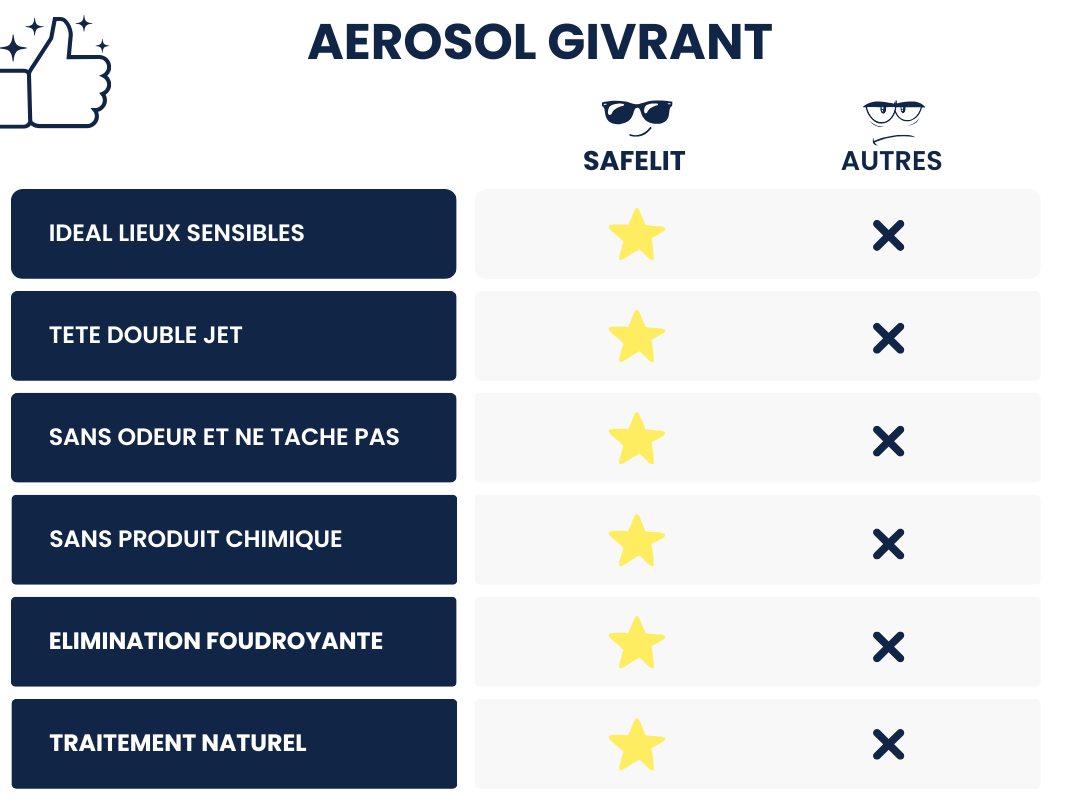 tableau comparatif produit aérosol givrant punaise de lit