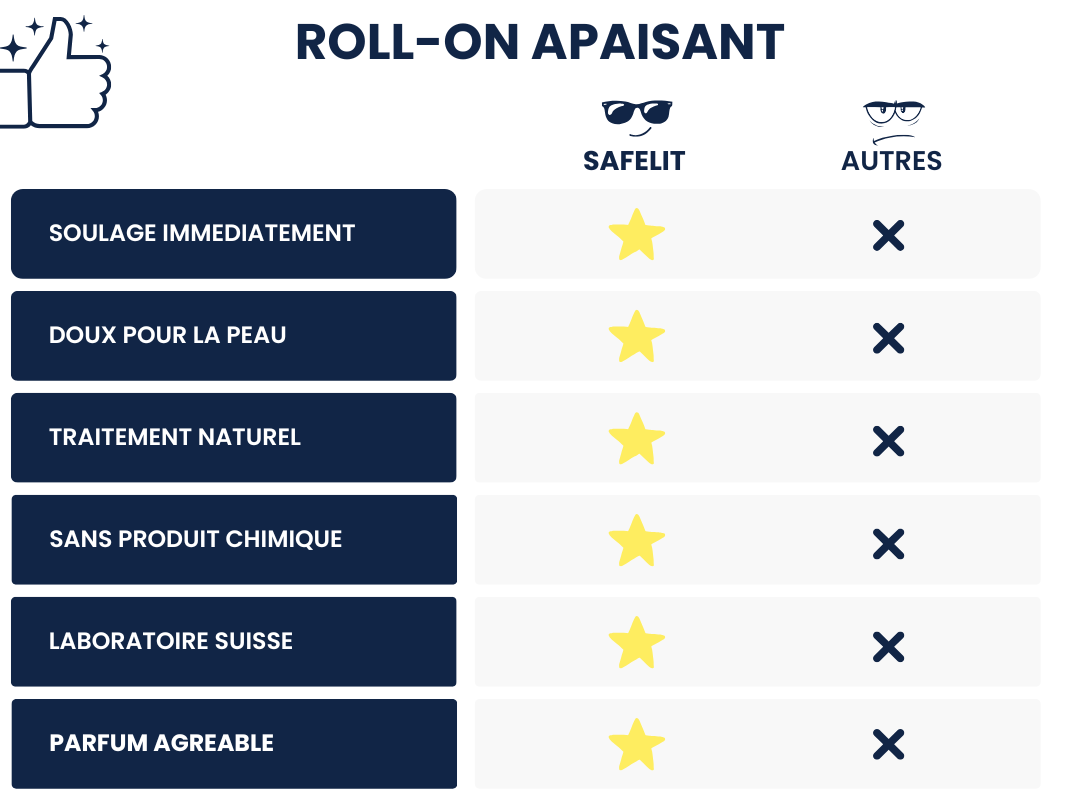 tableau des indications pour utiliser le roll-on apaisant piqûres punaises de lit