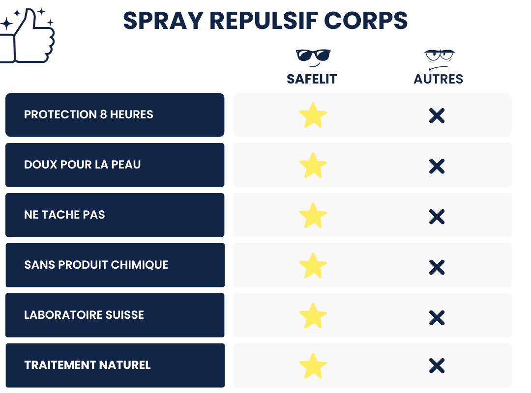 tableau comparatif du produit spray répulsif corps anti-punaises de lit, doux pour la peau, sans produits chimiques, naturel