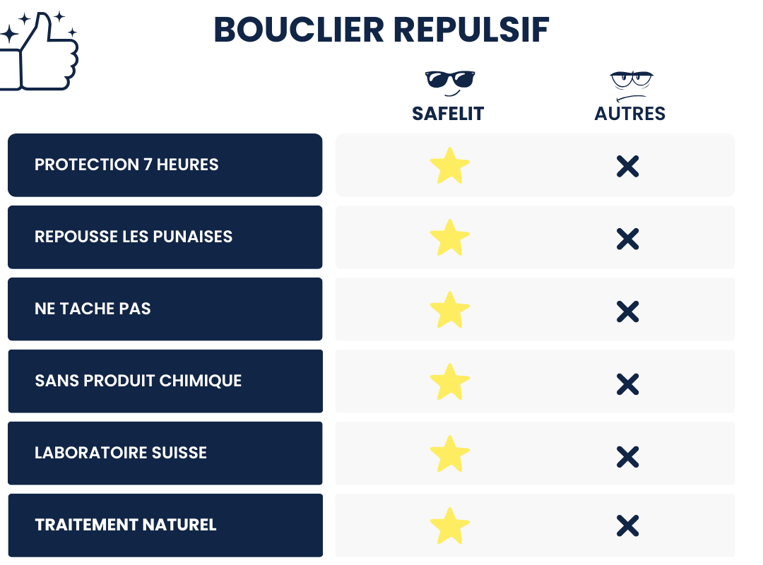 tableau comparatif traitement bouclier anti-punaise de lit SERENI-D